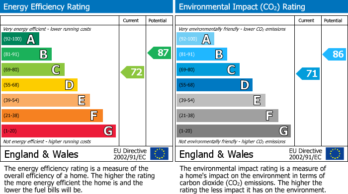 EPC Graph for Malthouse Lane, Ashover, S45