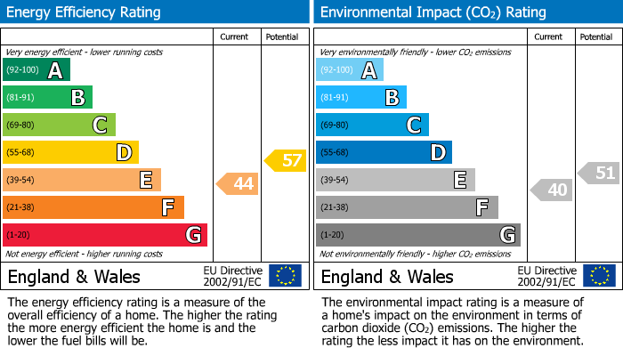 EPC Graph for Wash Green, Wirksworth, DE4