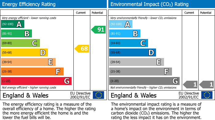 EPC Graph for Yokecliffe Drive, Wirksworth