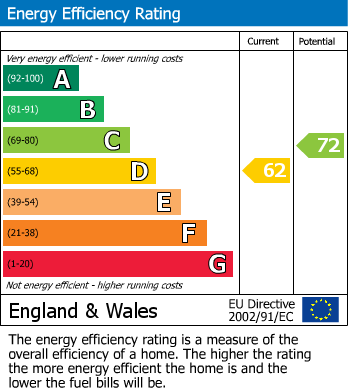 EPC Graph for Water Lane, Cromford