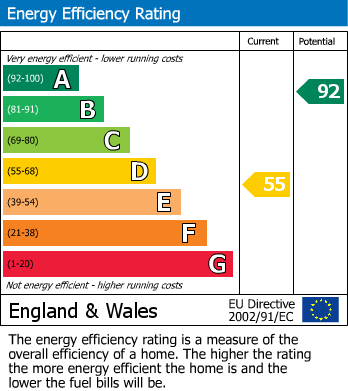 EPC Graph for St. Johns Street, Wirksworth, Matlock