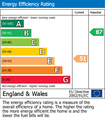 EPC Graph for Cavendish Road, Matlock