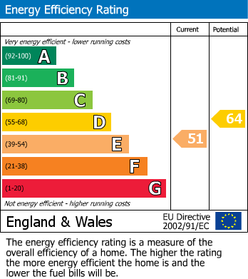 EPC Graph for Rise End, Middleton, Matlock