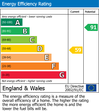 EPC Graph for Holme Road, Matlock Bath