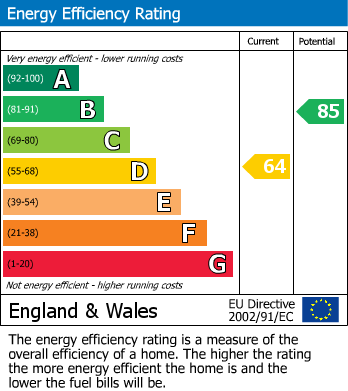 EPC Graph for East Bank, Winster, Matlock