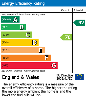 EPC Graph for The Hill, Cromford, Matlock