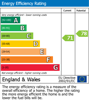 EPC Graph for Clatterway, Bonsall, Matlock