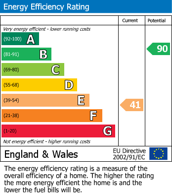 EPC Graph for Gorsey Bank, Wirksworth