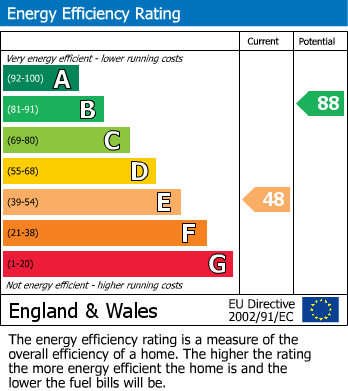 EPC Graph for Beech Court, Wirksworth, Matlock