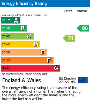 EPC Graph for Knowleston Place, Matlock