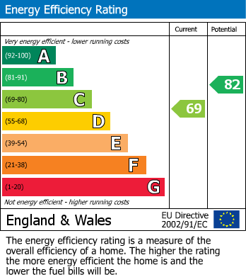 EPC Graph for The Avenue, Darley Dale