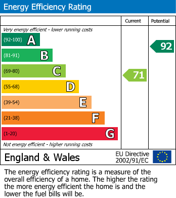 EPC Graph for Allen Lane, Tansley, Matlock