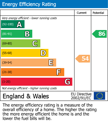 EPC Graph for The Common, Crich, Matlock