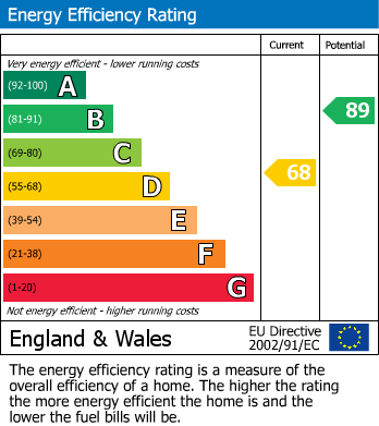 EPC Graph for Painters Way, Two Dales, Matlock