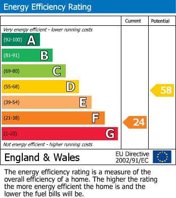 EPC Graph for The Town, Carsington, Matlock