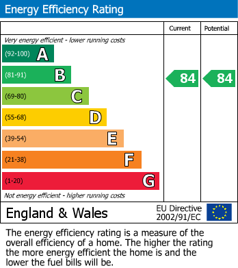 EPC Graph for Cromford Road, Wirksworth