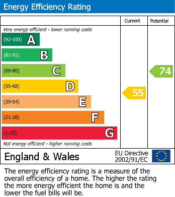 EPC Graph for Thorncliffe Avenue, Darley Dale, Matlock