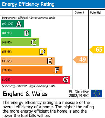 EPC Graph for High Peak Junction, Whatstandwell, Nr Matlock