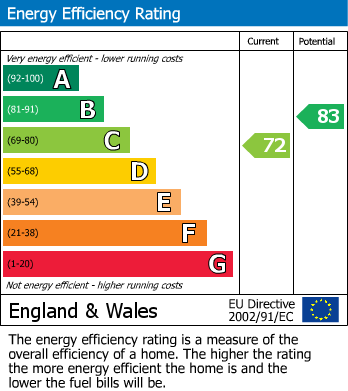 EPC Graph for 16 High Ridge, Matlock