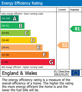 EPC Graph for Willowbath Lane, Wirksworth, Matlock