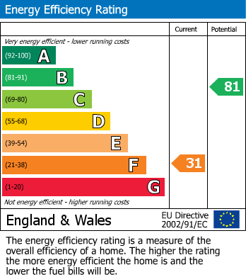 EPC Graph for Market Place, Cromford, Matlock