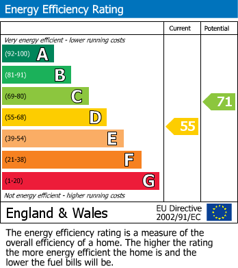 EPC Graph for Hawthorn Drive, Cromford, Matlock