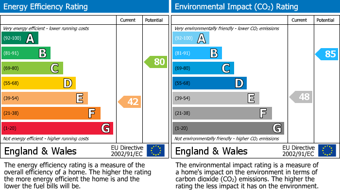 EPC Graph for Greenhill, Wirksworth
