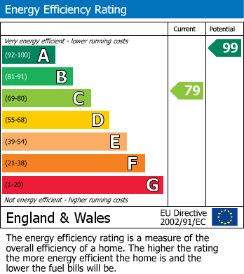 EPC Graph for The Lanes, Bolehill