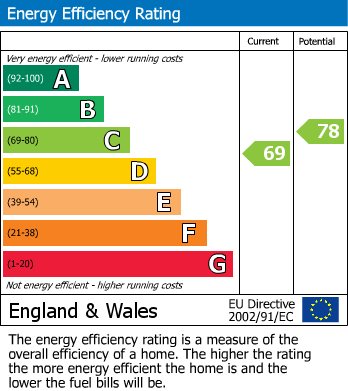 EPC Graph for Devonshire House, Church Alley, Bakewell
