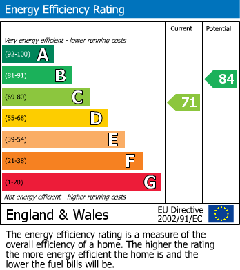 EPC Graph for Pittywood Road, Wirksworth, Matlock