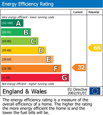 EPC Graph for Wolds Rise, Matlock, DE4