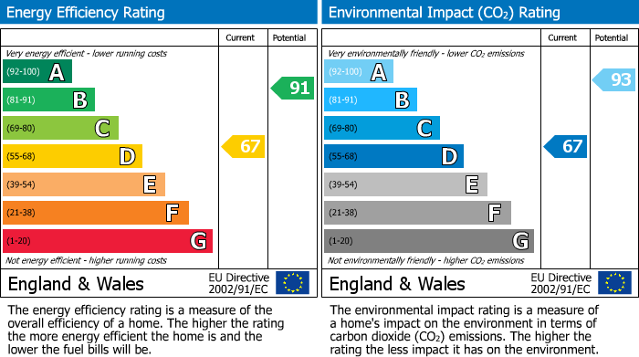 EPC Graph for Surgery Lane, Crich, DE4