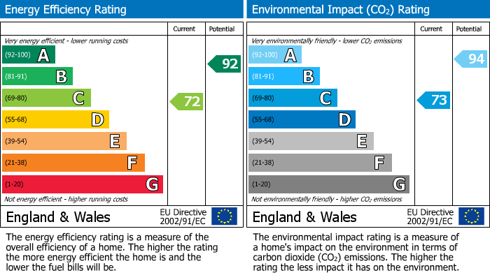 EPC Graph for Snowfield View, Wirksworth, DE4