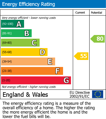 EPC Graph for Water Lane, 24 Water Lane, DE4