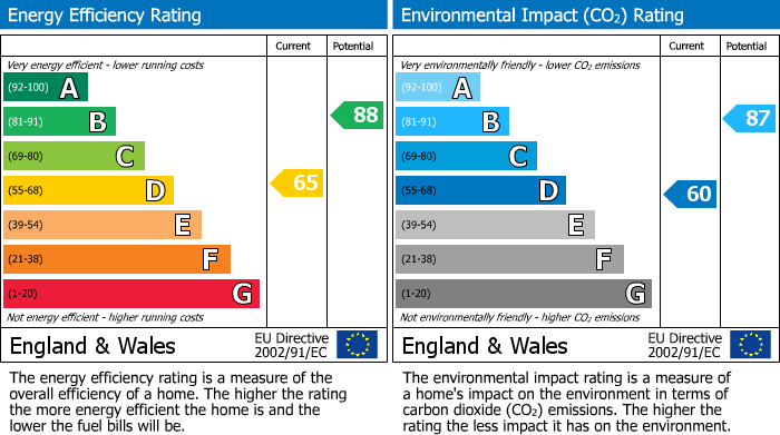 EPC Graph for Cromford Road, Wirksworth, DE4