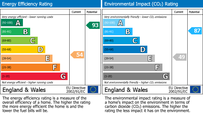 EPC Graph for Via Gellia Road, Bonsall, DE4