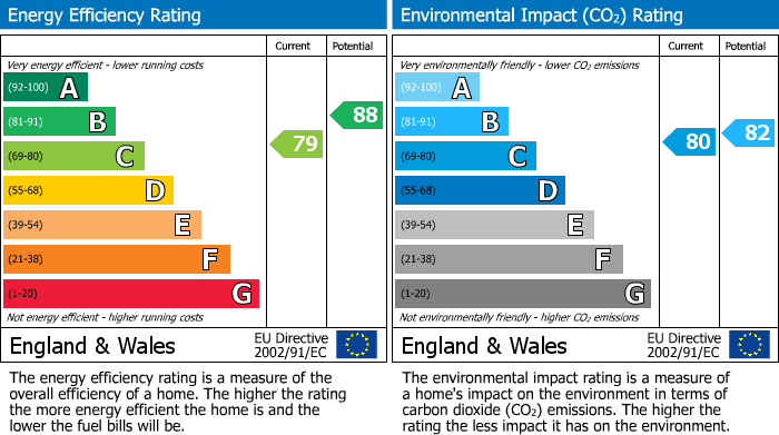 EPC Graph for Hillside Gardens, Matlock, DE4