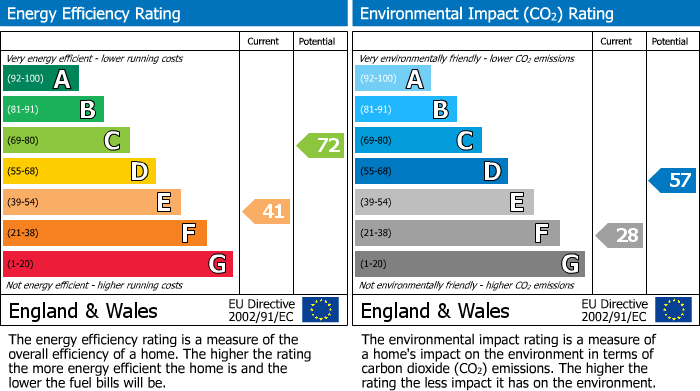 EPC Graph for Springworks Court, Broadholme Lane, DE56