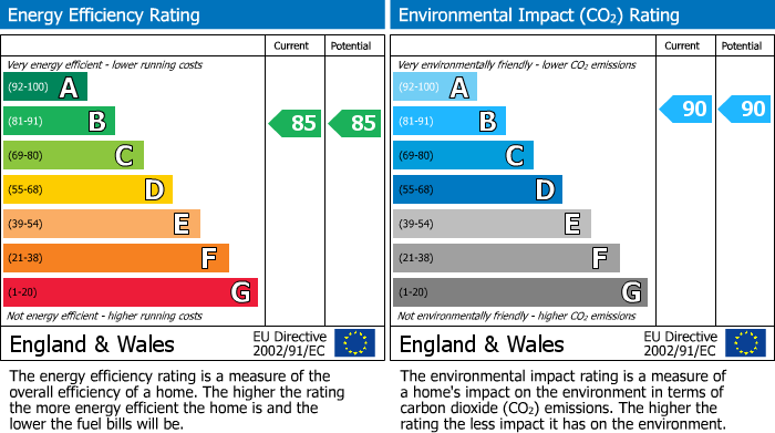 EPC Graph for Cromford Road, Wirksworth, DE4