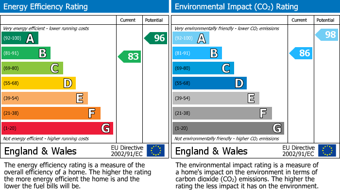 EPC Graph for Boden Close, Matlock, DE4