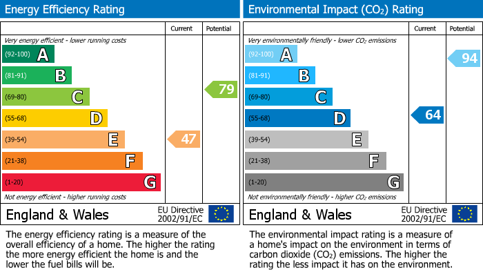 EPC Graph for Adam Bede Crescent, Wirksworth, DE4