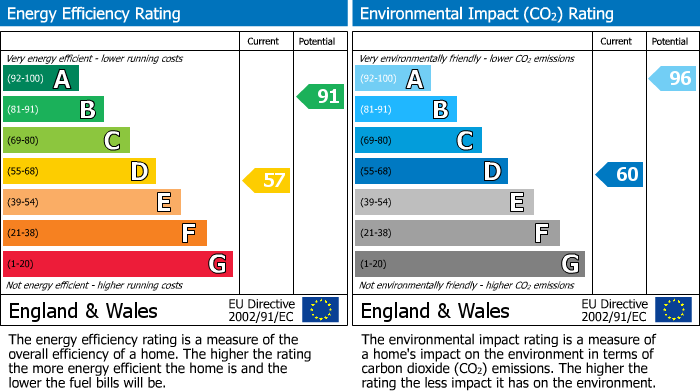 EPC Graph for St. Marys Gate, Wirksworth, DE4