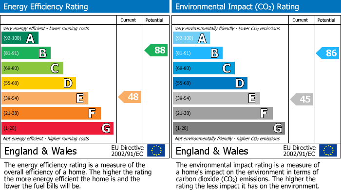 EPC Graph for Beech Court, Wirksworth, DE4