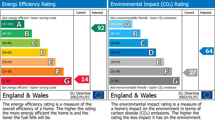 EPC Graph for Wirksworth Road, Whatstandwell, DE4