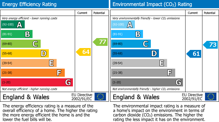 EPC Graph for Church Street, Holloway, DE4