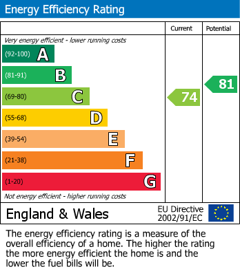 EPC Graph for Wellington Street, Rockside Hall, DE4