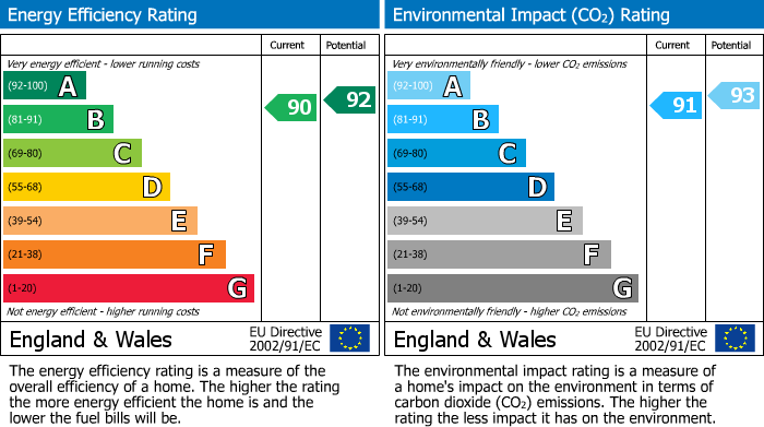 EPC Graph for Burnett Lane, Matlock, DE4