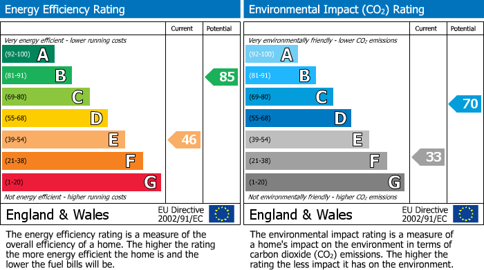 EPC Graph for North Street, Cromford, DE4