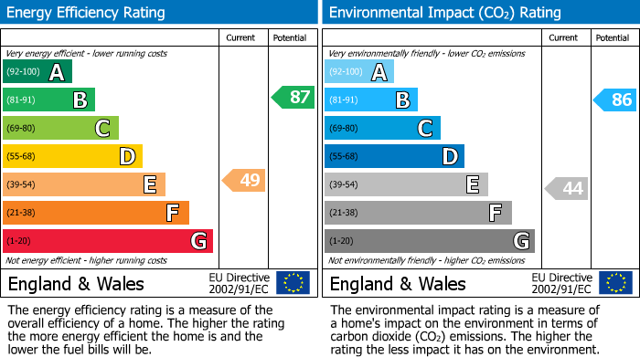 EPC Graph for Wash Green, Wirksworth, DE4