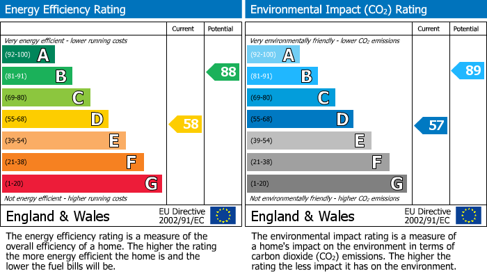 EPC Graph for North End, Wirksworth, DE4